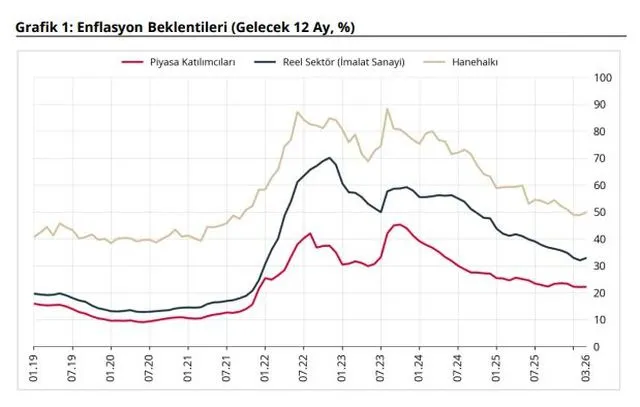 Merkez Bankası'ndan Kritik Enflasyon Raporu: Beklentiler Mart Ayında Tüm Kesimler İçin Yükseldi