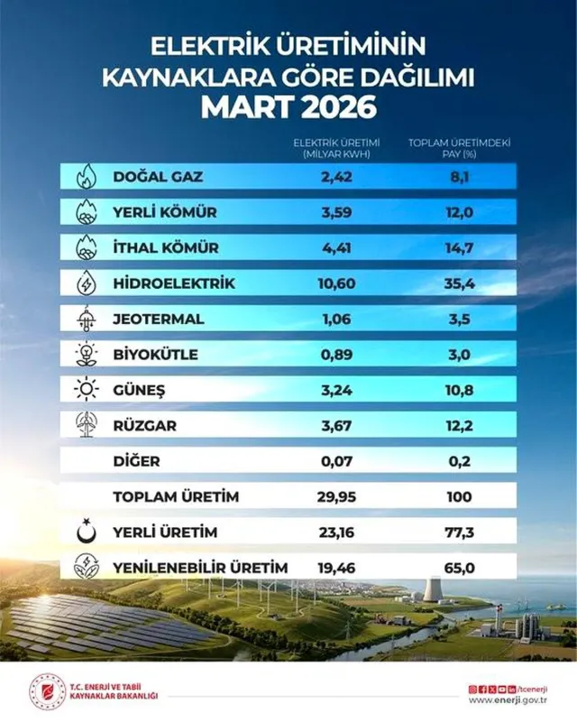 Bakan Bayraktar: 