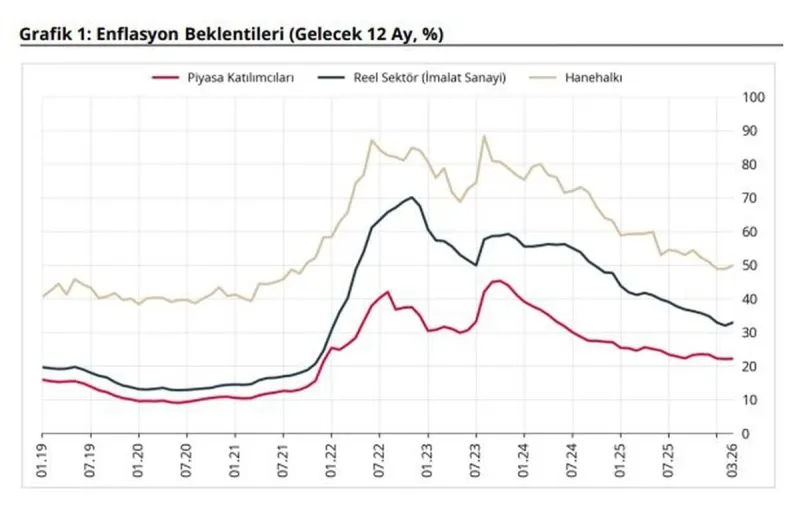 Merkez Bankası'ndan Kritik Enflasyon Raporu: Beklentiler Mart Ayında Tüm Kesimler İçin Yükseldi