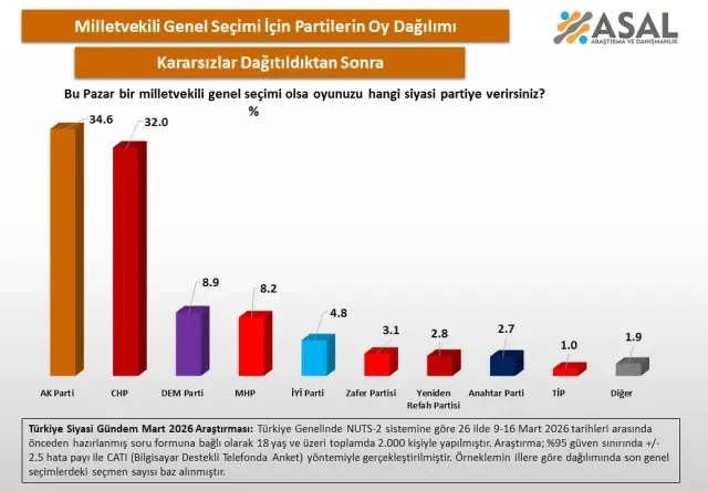 Son seçim anketinde sürpriz sonuçlar: Zirvede fark 2 puan oldu